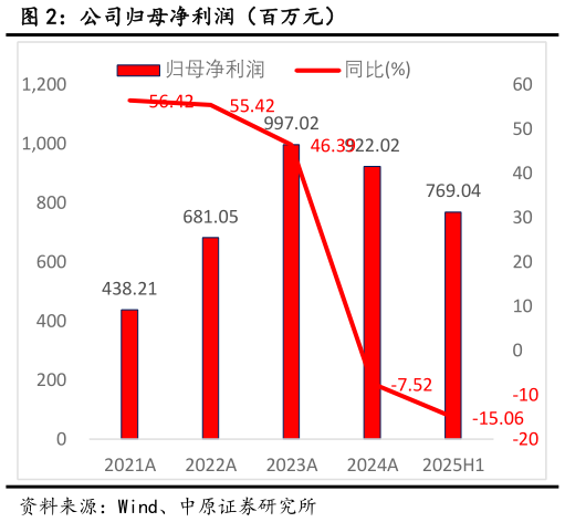 想问下各位网友公司归母净利润（百万元）