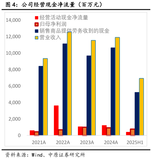 我想了解一下公司经营现金净流量（百万元）