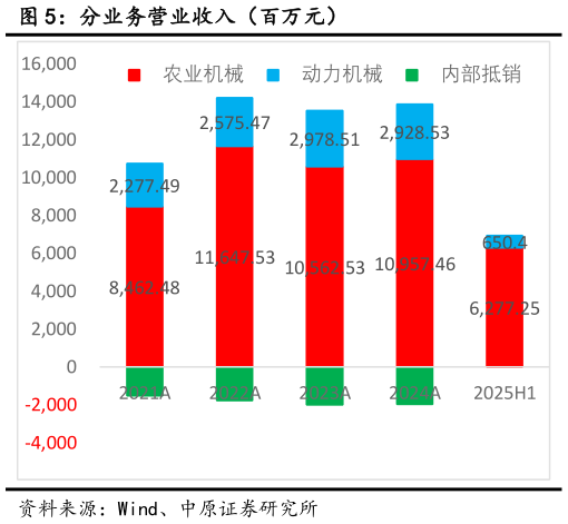 如何了解分业务营业收入（百万元）