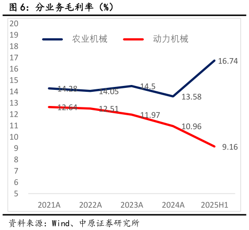 如何解释分业务毛利率（%）