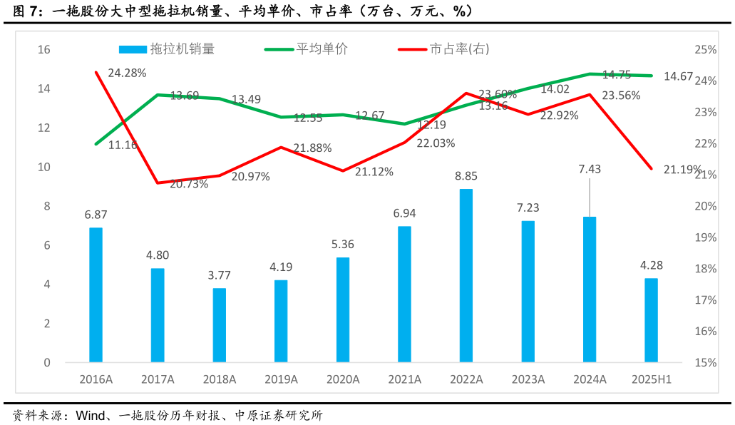 想关注一下一拖股份大中型拖拉机销量、平均单价、市占率（万台、万元、%）