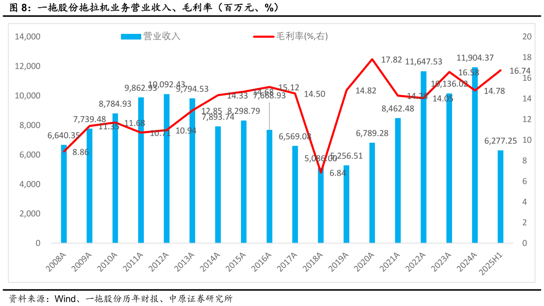 怎样理解一拖股份拖拉机业务营业收入、毛利率（百万元、%）