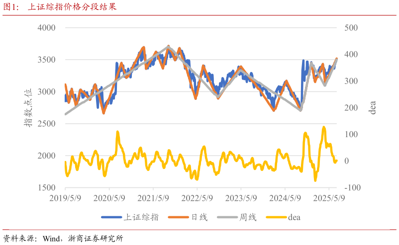 谁能回答上证综指价格分段结果