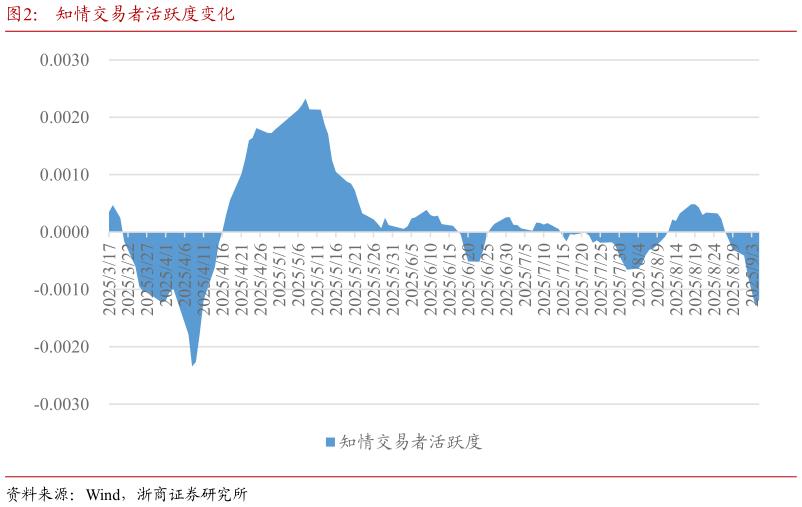 请问一下知情交易者活跃度变化