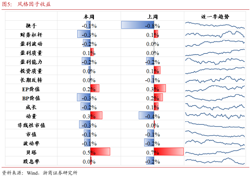 想关注一下风格因子收益