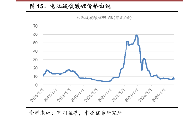咨询大家电池级碳酸锂价格曲线