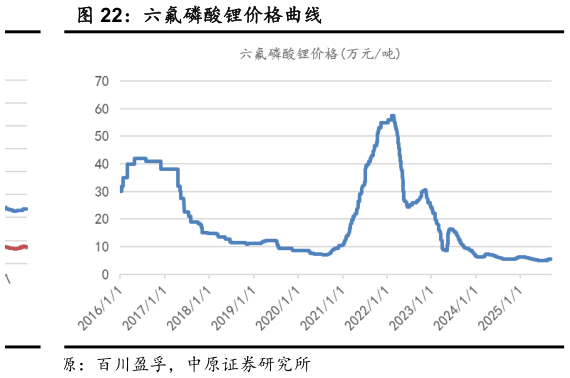 各位网友请教一下六氟磷酸锂价格曲线