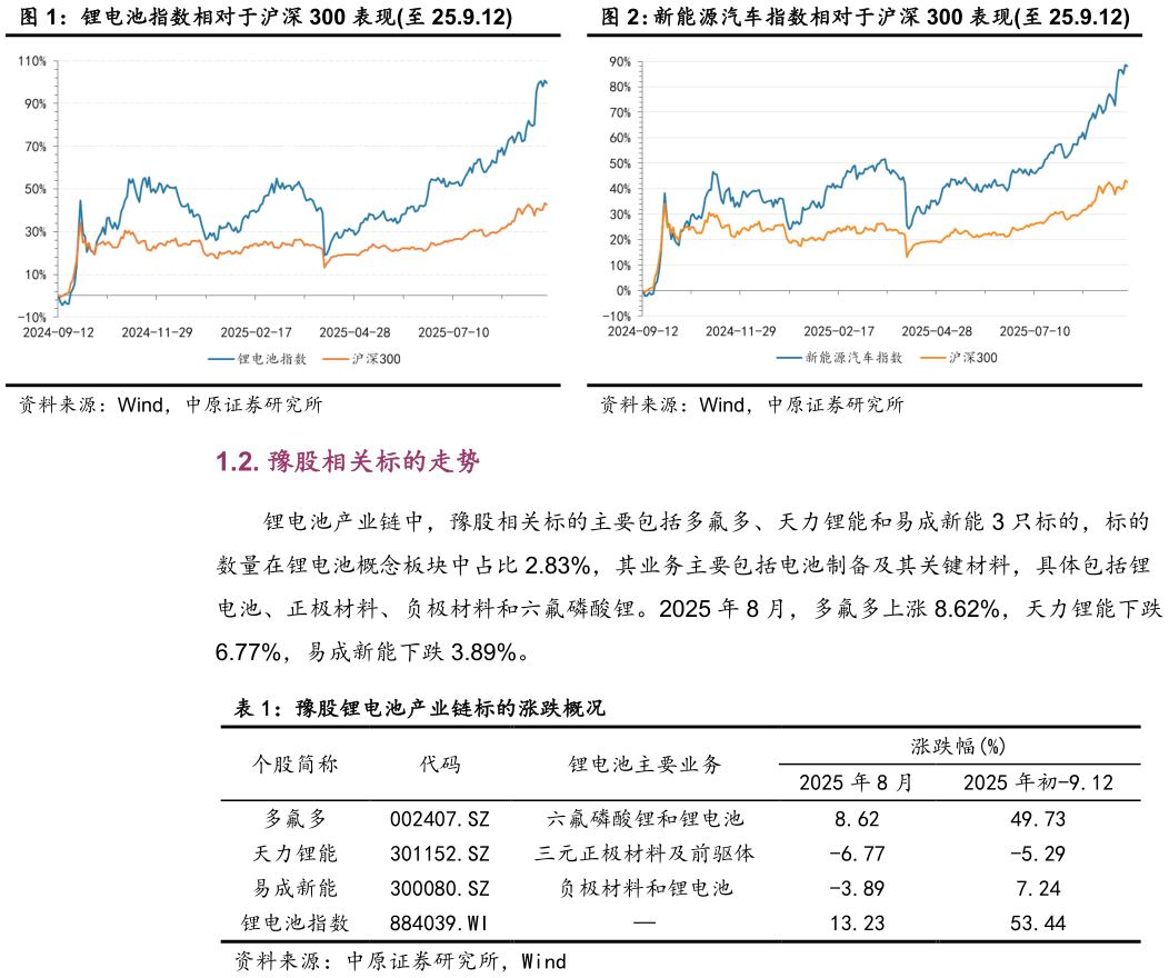怎样理解新能源汽车指数相对于沪深 300 表现至 25.9.12表现至 25.9.12