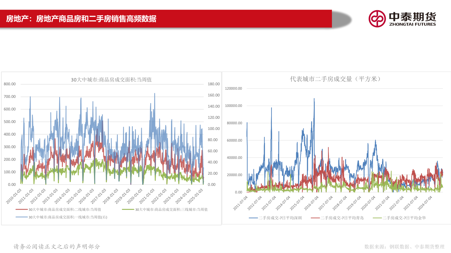 如何了解房地产:房地产商品房和二手房销售高频数据?