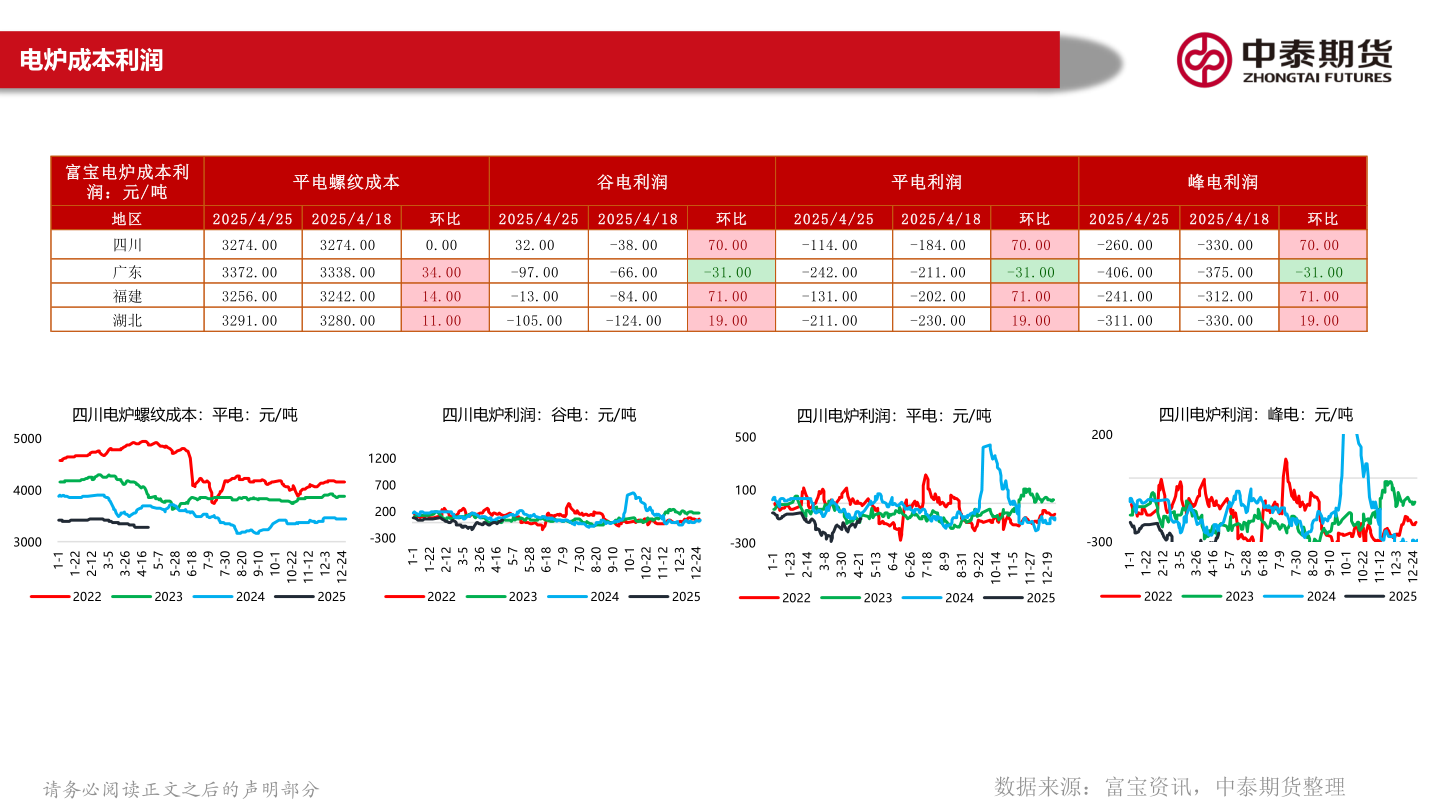 请问一下电炉成本利润?