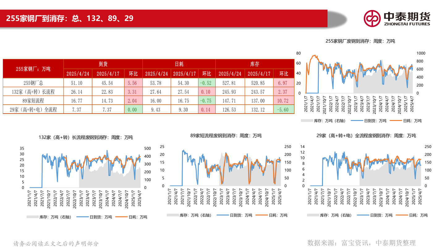 想关注一下255家钢厂到消存:总、132、89、29?