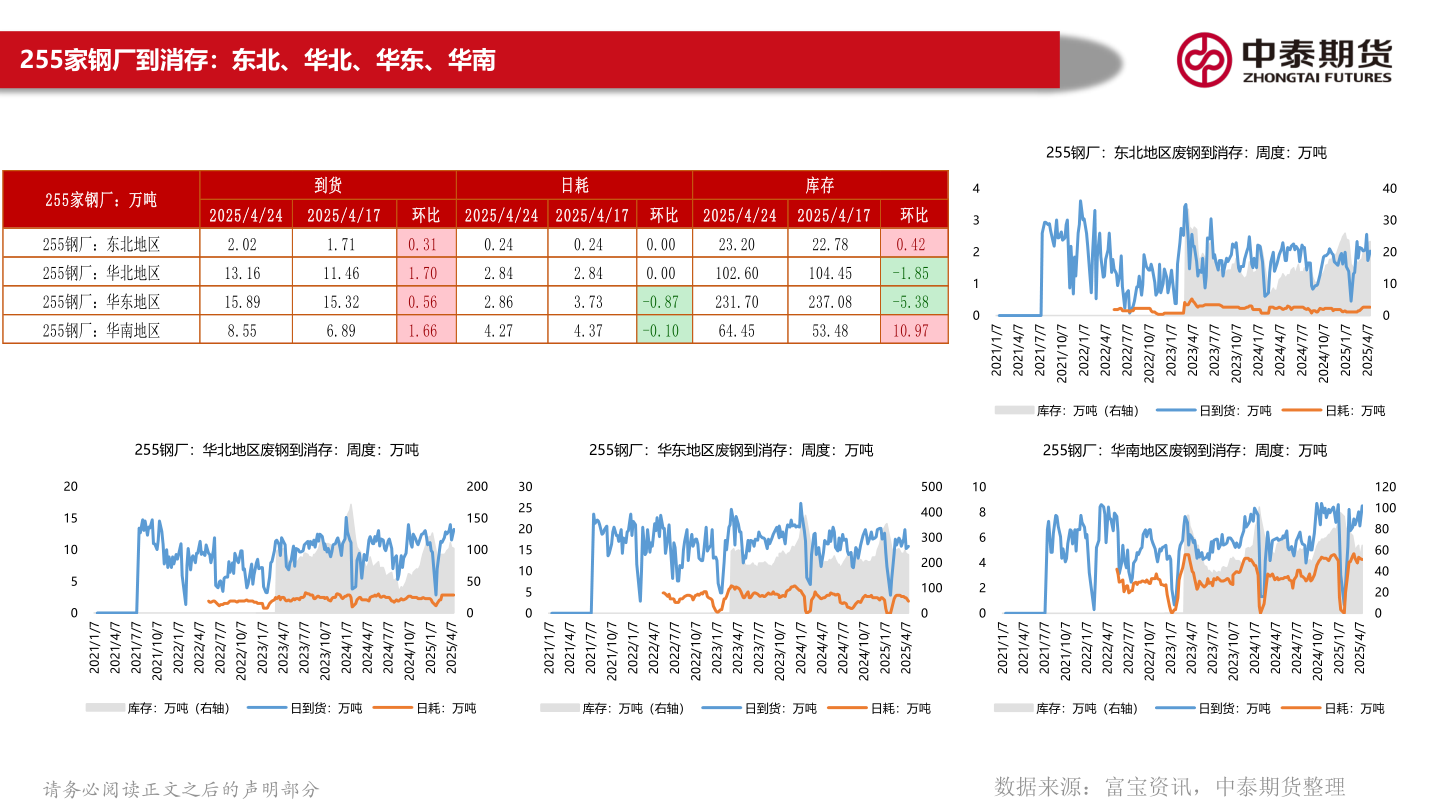 如何解释255家钢厂到消存:东北、华北、华东、华南