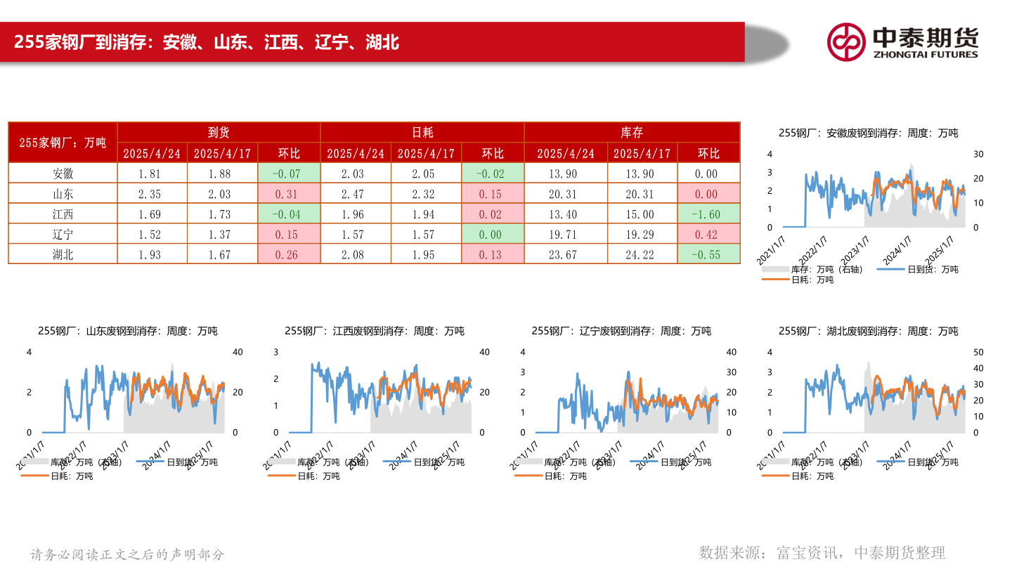 谁能回答255家钢厂到消存：安徽、山东、江西、辽宁、湖北
