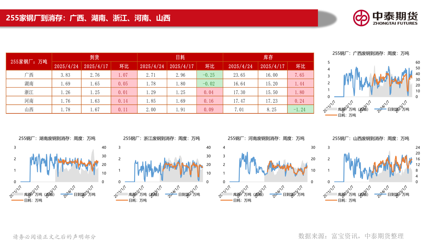 如何了解255家钢厂到消存:广西、湖南、浙江、河南、山西?