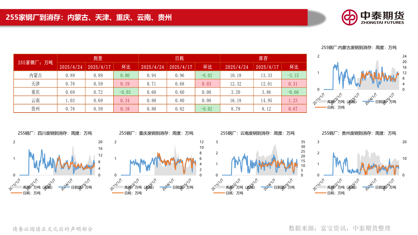 如何了解255家钢厂到消存:内蒙古、天津、重庆、云南、贵州?