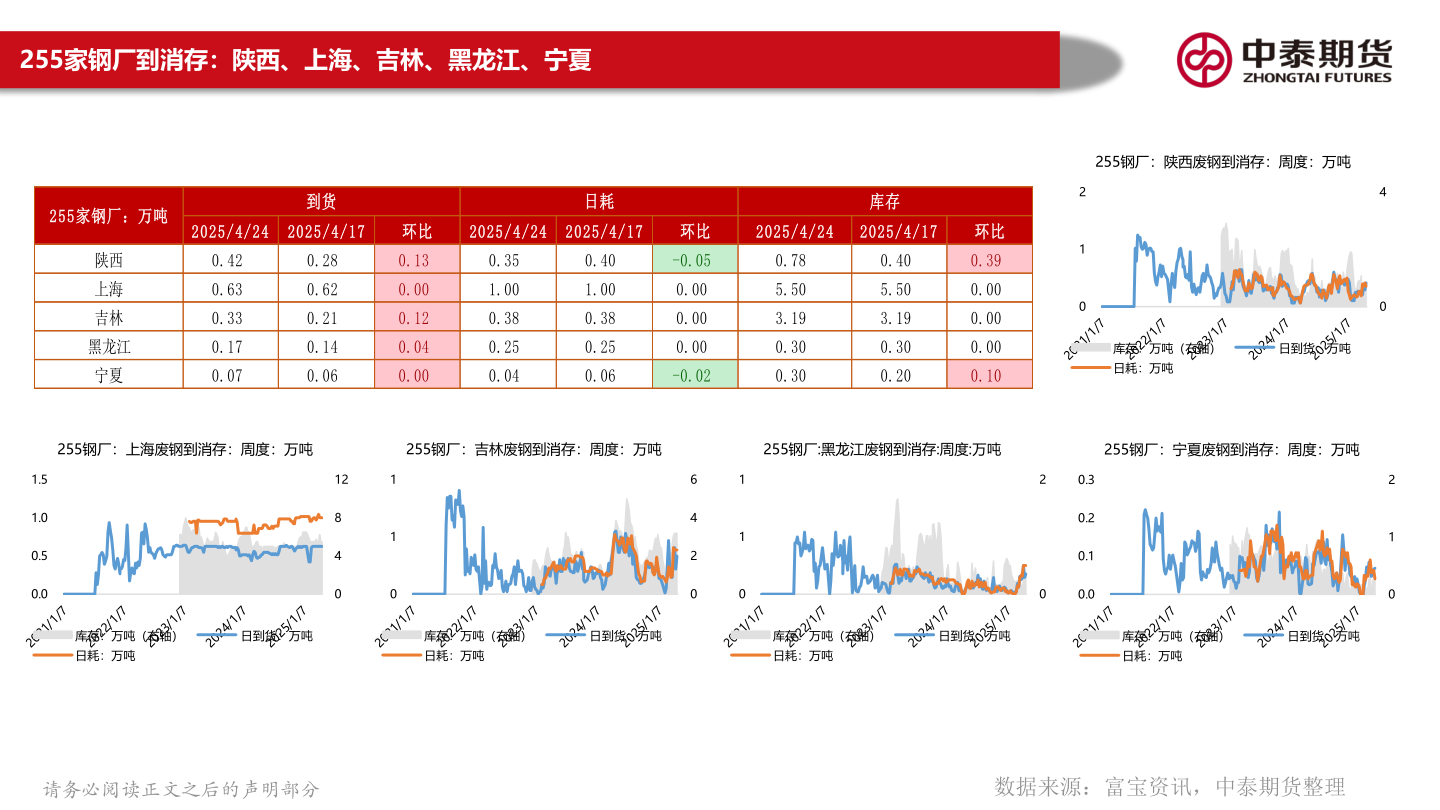 如何了解255家钢厂到消存:陕西、上海、吉林、黑龙江、宁夏?