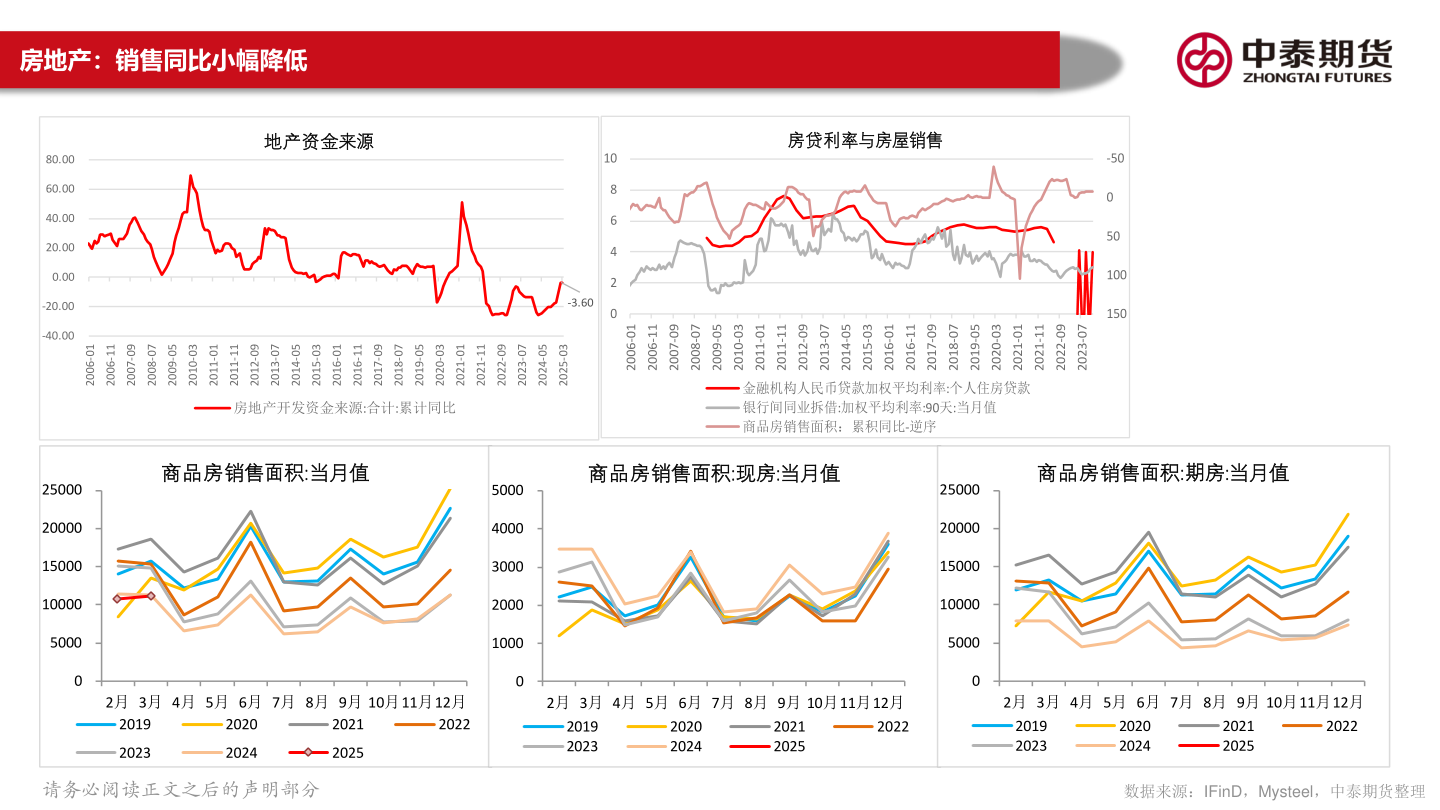 如何解释房地产:销售同比小幅降低?
