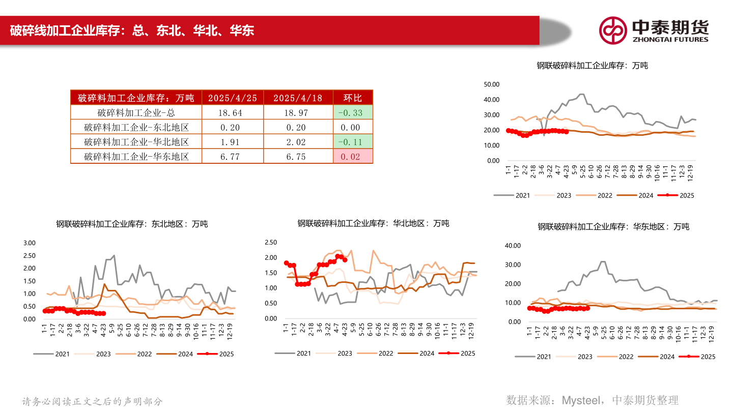 谁知道破碎线加工企业库存：总、东北、华北、华东