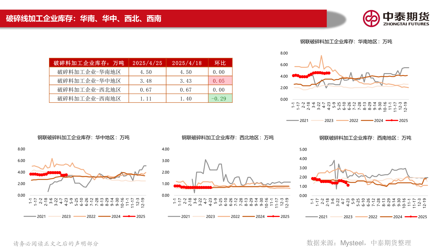 如何了解破碎线加工企业库存:华南、华中、西北、西南?