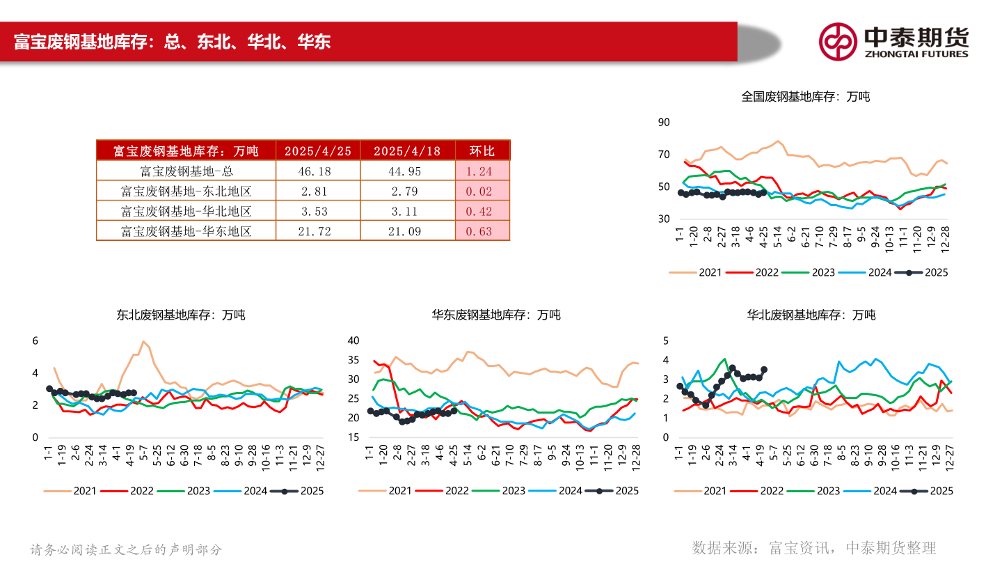 谁能回答富宝废钢基地库存：总、东北、华北、华东