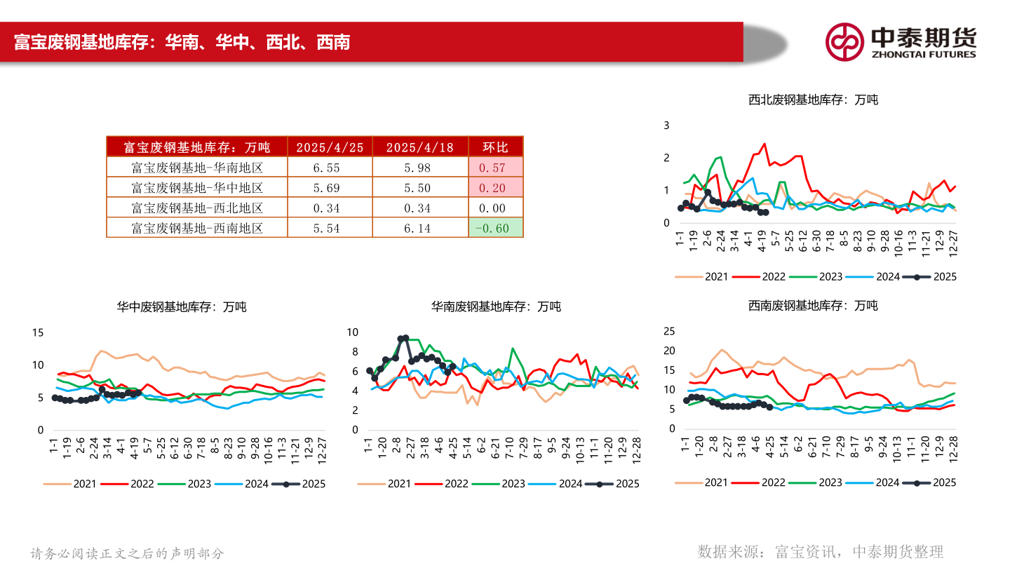 咨询大家富宝废钢基地库存：华南、华中、西北、西南