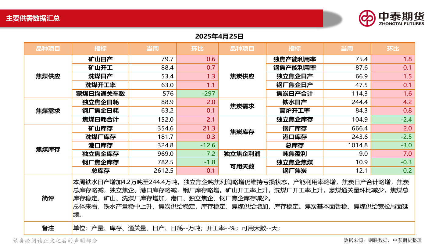 谁知道主要供需数据汇总