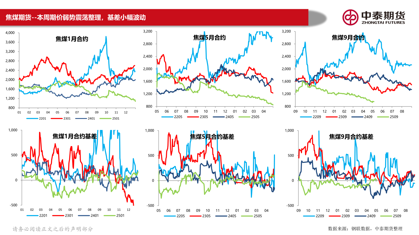 谁能回答焦煤期货--本周期价弱势震荡整理，基差小幅波动