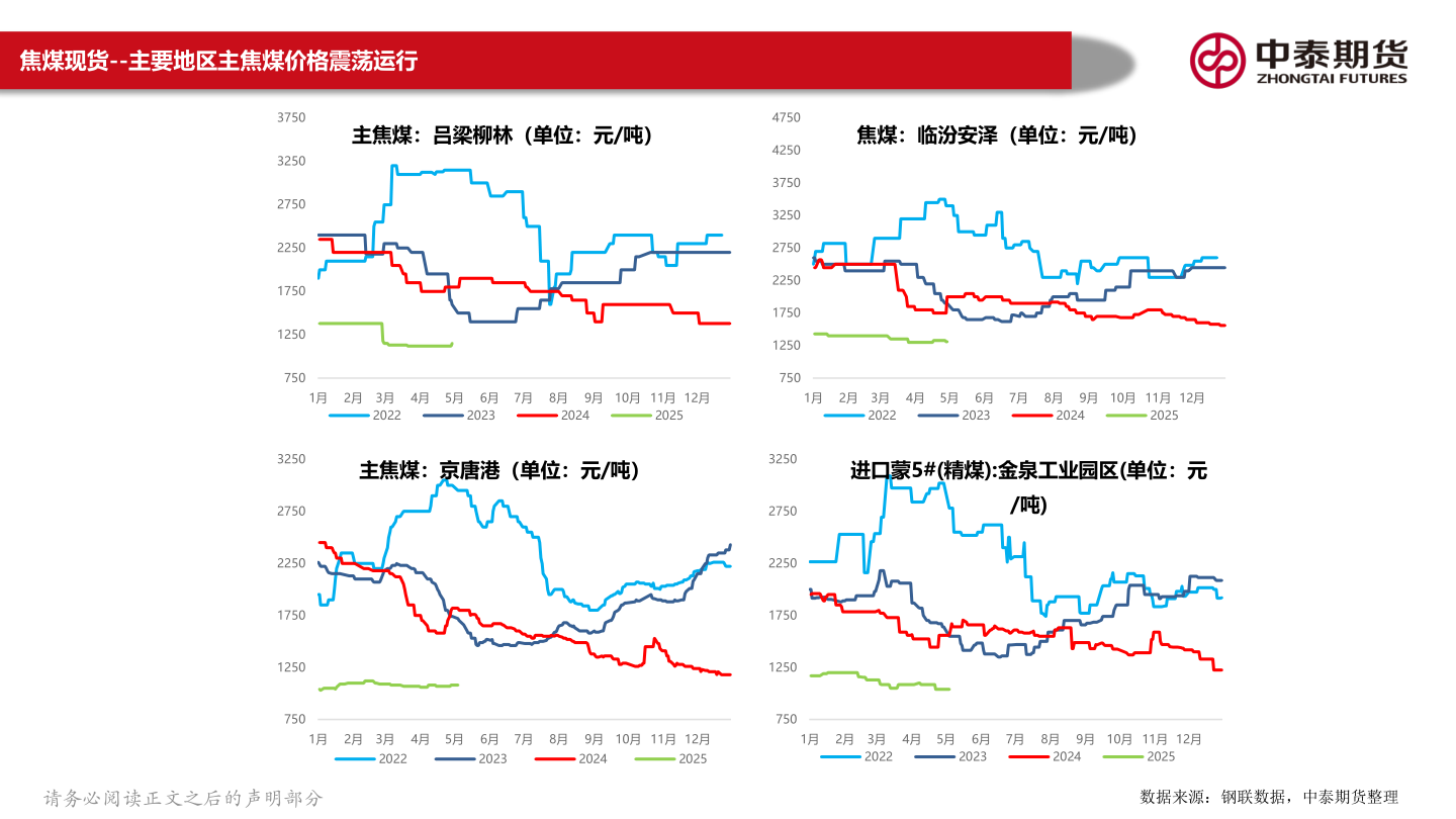 咨询大家焦煤现货--主要地区主焦煤价格震荡运行?