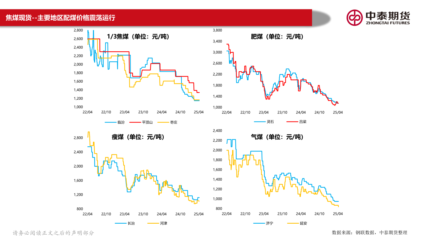 如何看待焦煤现货--主要地区配煤价格震荡运行