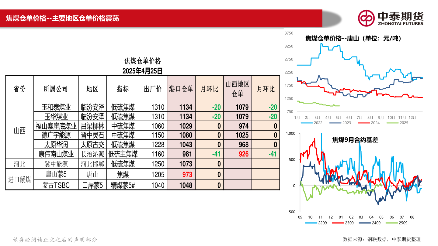如何才能焦煤仓单价格--主要地区仓单价格震荡