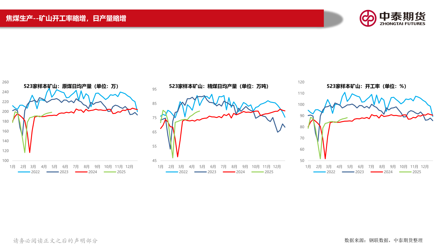 咨询大家焦煤生产--矿山开工率略增，日产量略增