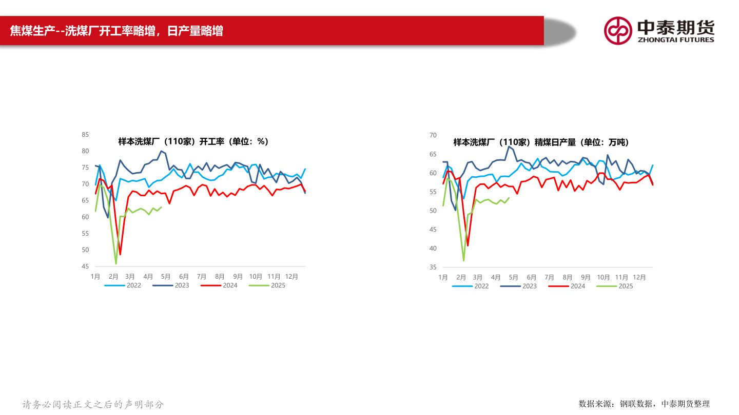 各位网友请教一下焦煤生产--洗煤厂开工率略增，日产量略增