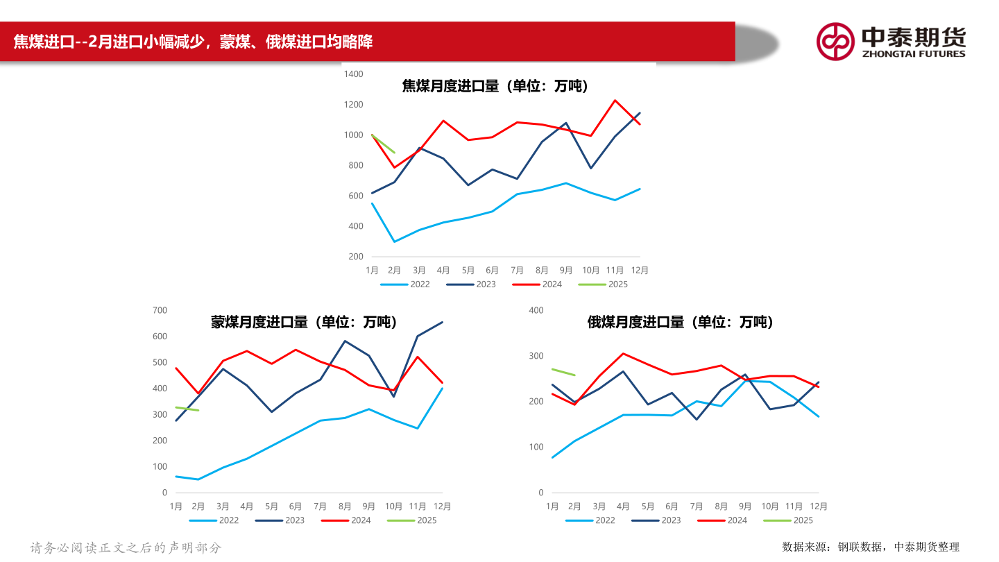 请问一下焦煤进口--2月进口小幅减少，蒙煤、俄煤进口均略降