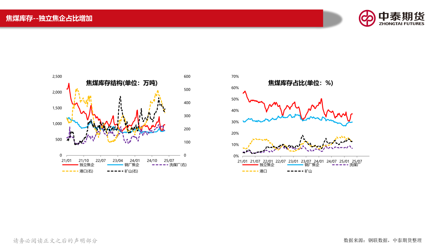 怎样理解焦煤库存--独立焦企占比增加