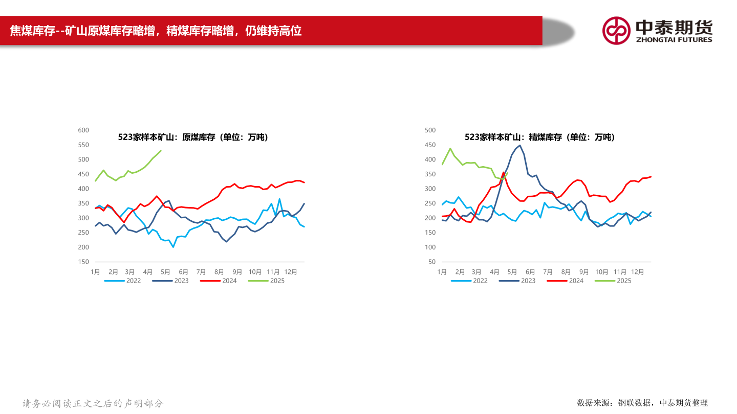 一起讨论下焦煤库存--矿山原煤库存略增，精煤库存略增，仍维持高位
