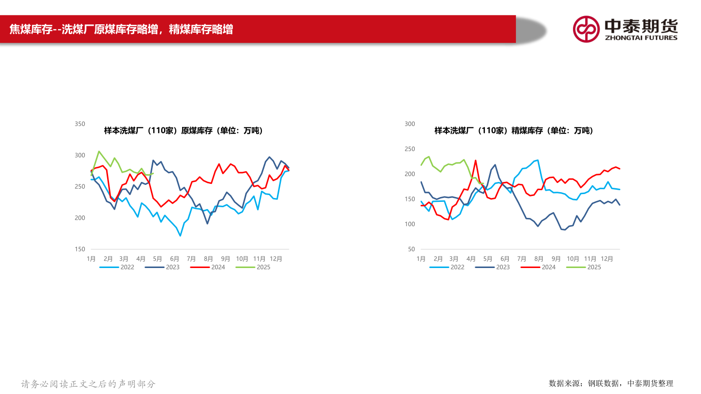 谁能回答焦煤库存--洗煤厂原煤库存略增，精煤库存略增