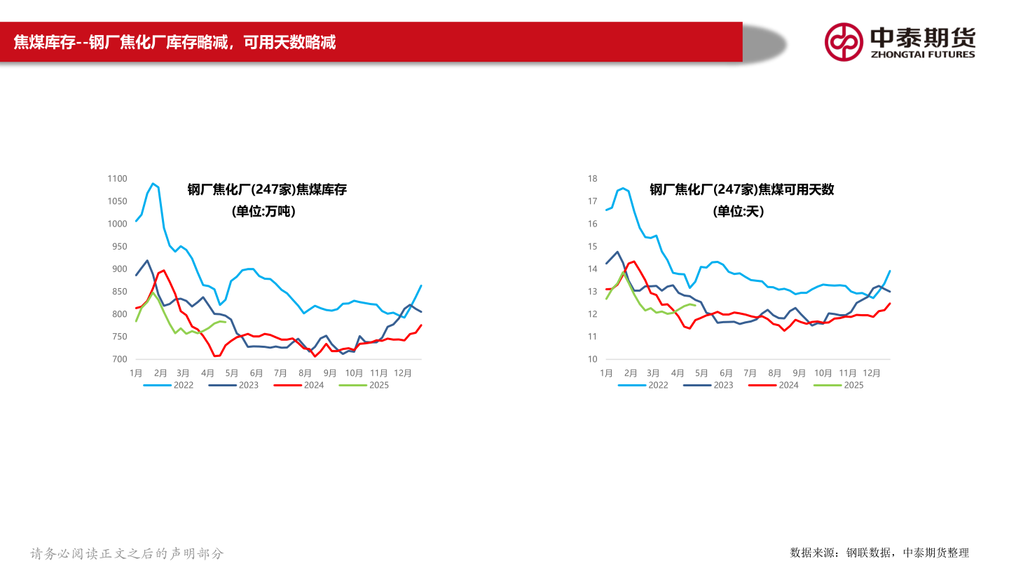 怎样理解焦煤库存--钢厂焦化厂库存略减，可用天数略减