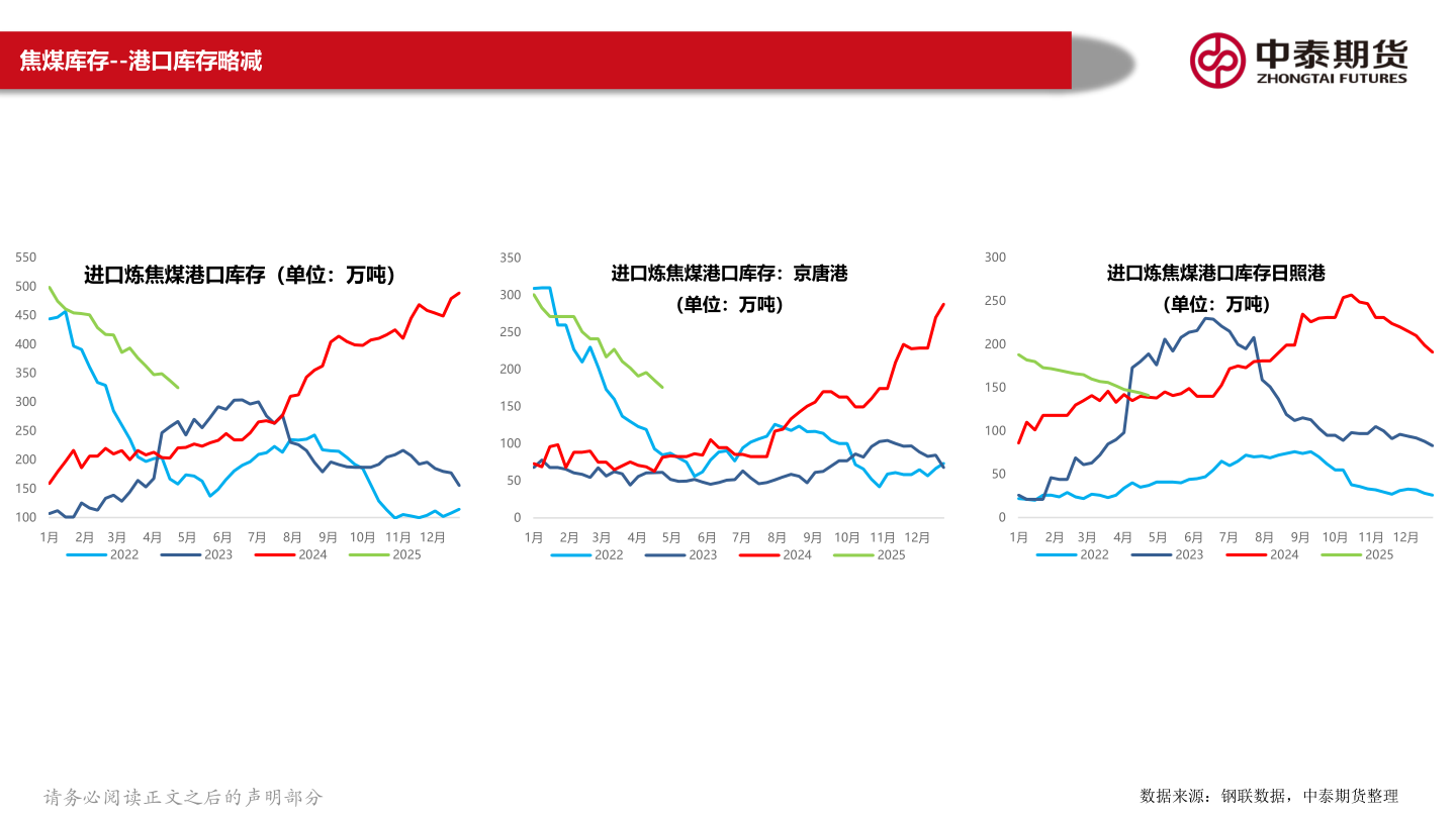 如何了解焦煤库存--港口库存略减?