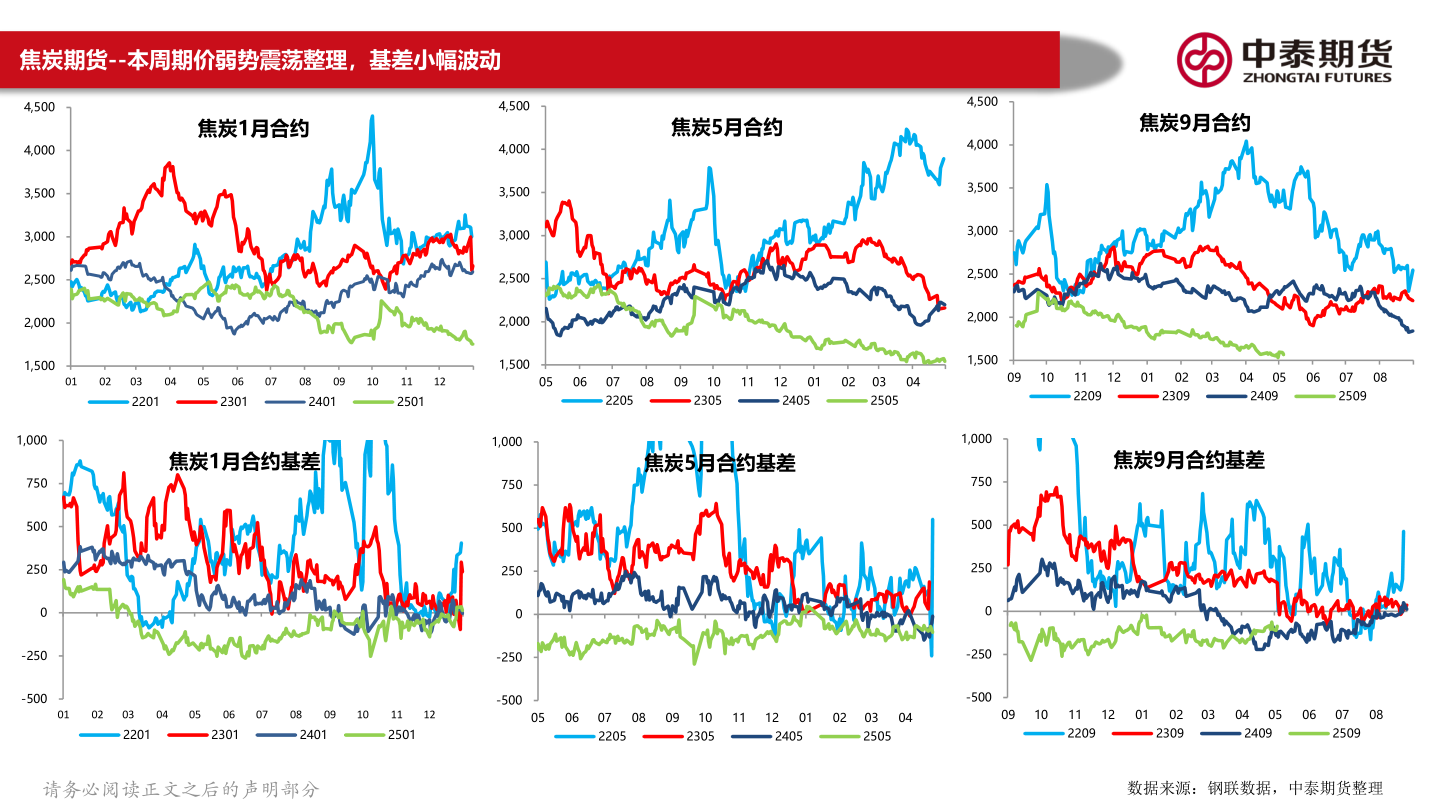 想问下各位网友焦炭期货--本周期价弱势震荡整理,基差小幅波动?