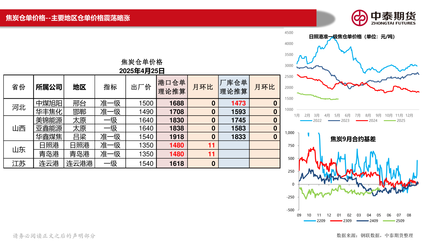 想关注一下焦炭仓单价格--主要地区仓单价格震荡略涨?