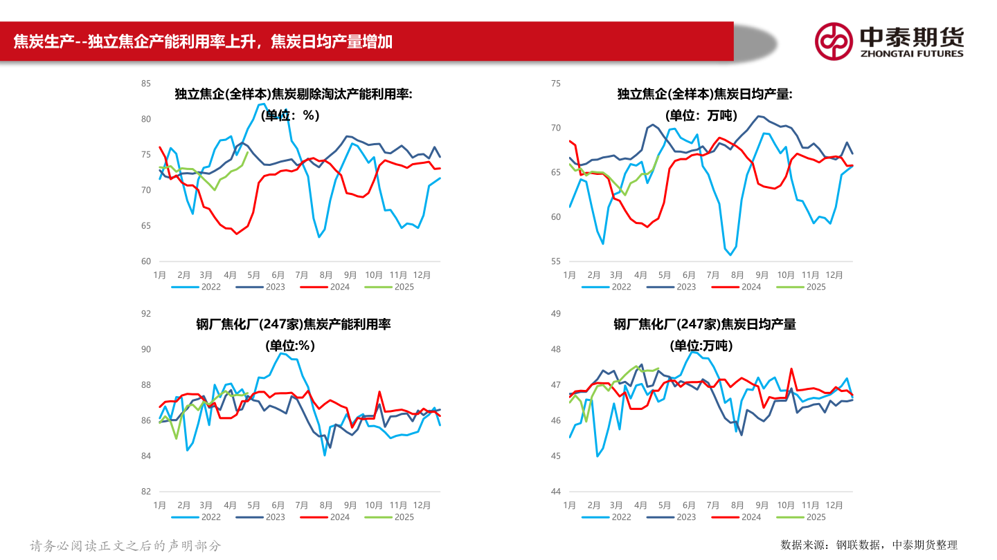 你知道焦炭生产--独立焦企产能利用率上升,焦炭日均产量增加?