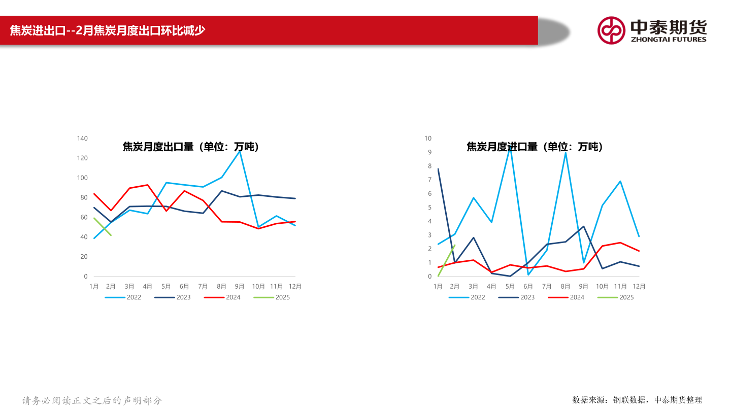 咨询大家焦炭进出口--2月焦炭月度出口环比减少?