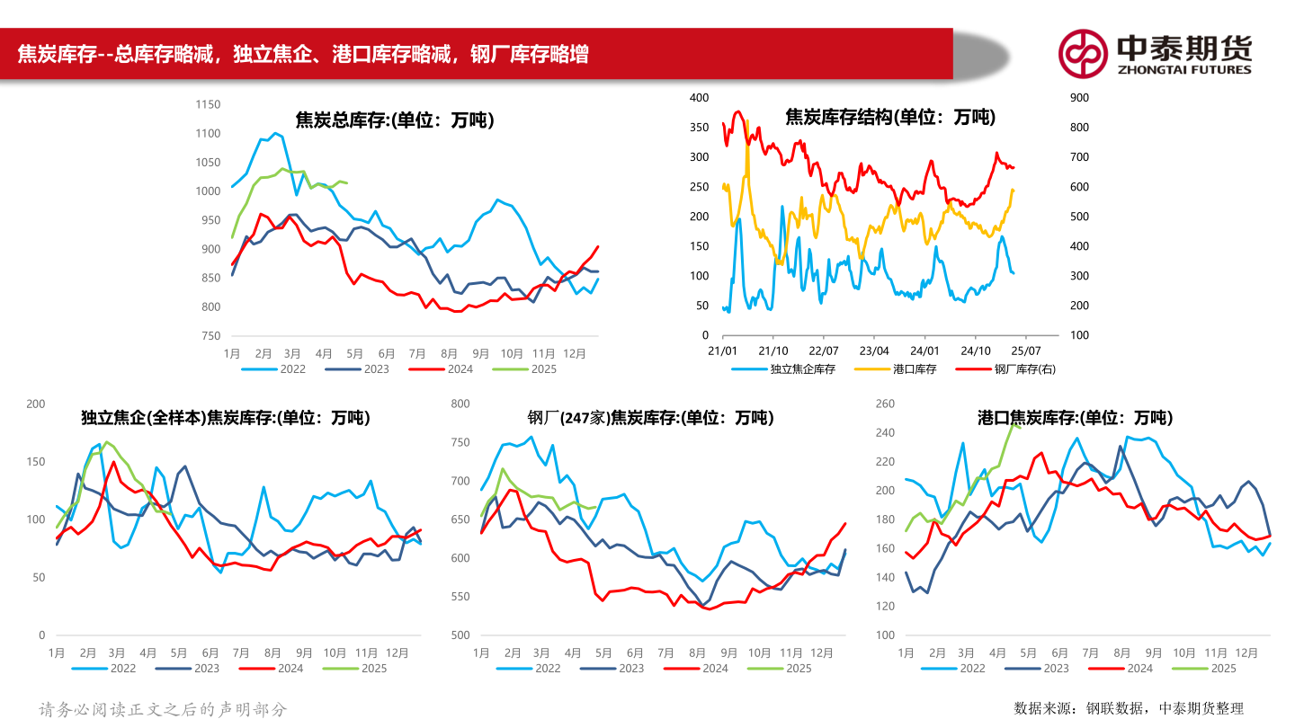一起讨论下焦炭库存--总库存略减,独立焦企、港口库存略减,钢厂库存略增?