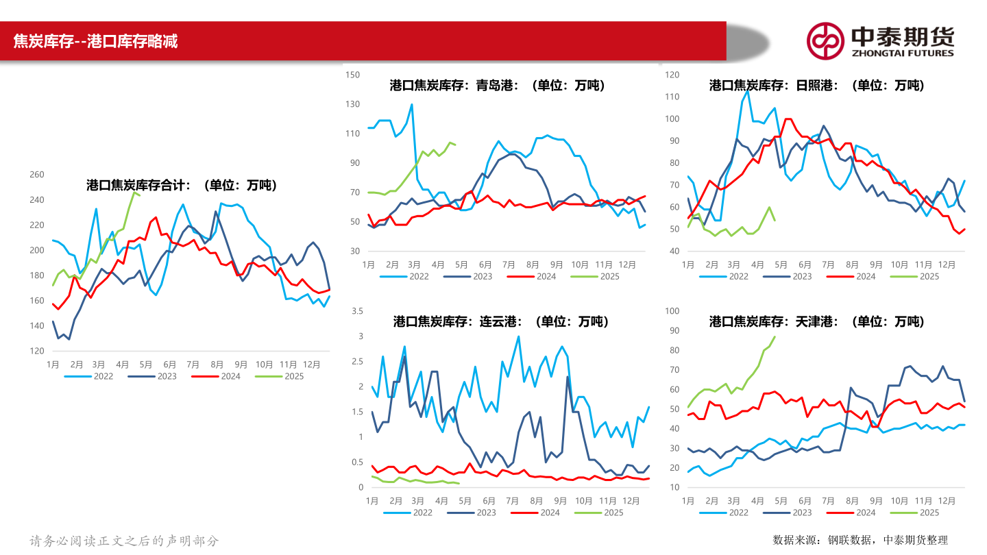 怎样理解焦炭库存--港口库存略减?