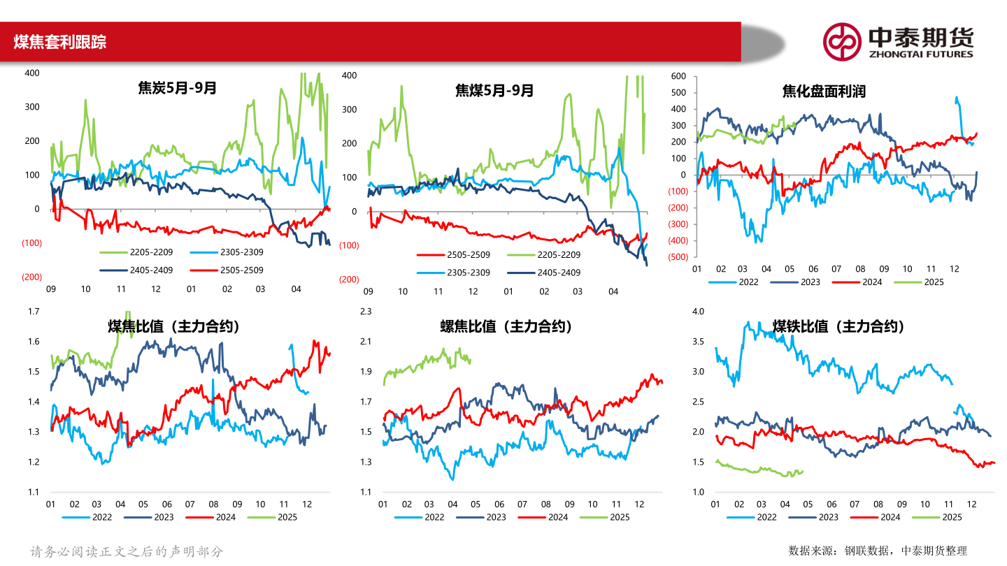 如何了解煤焦套利跟踪?
