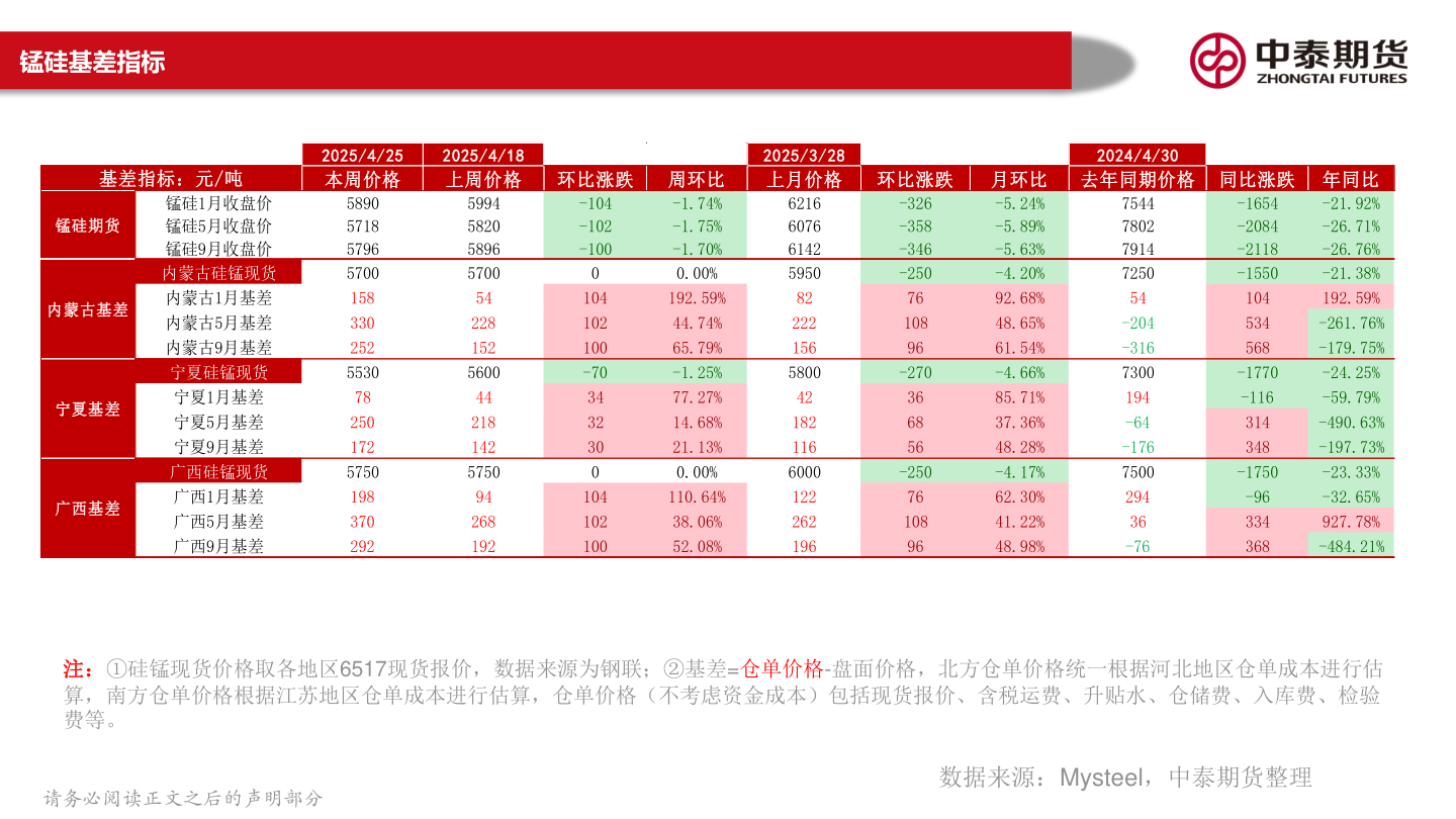 咨询下各位锰硅基差指标?