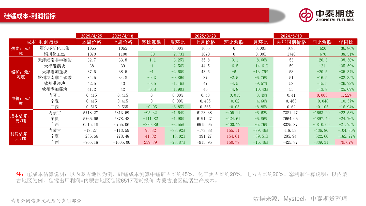 如何才能硅锰成本-利润指标?
