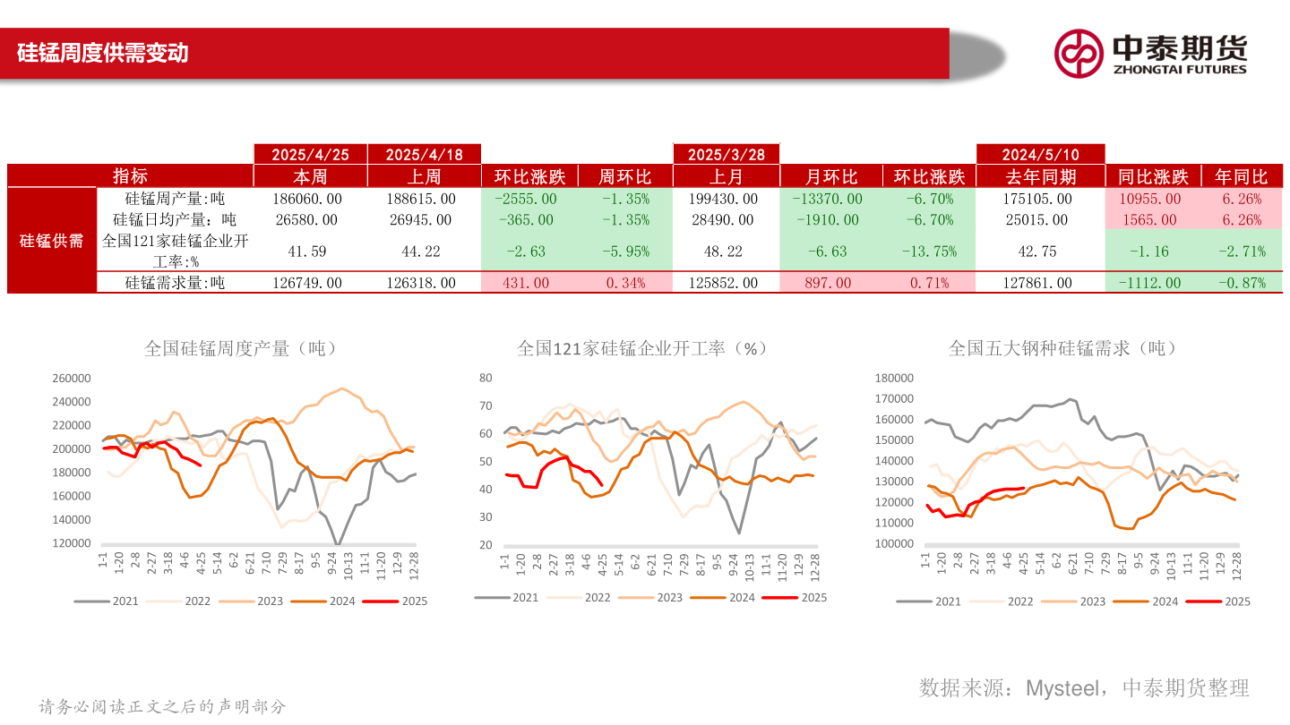 咨询下各位硅锰周度供需变动?