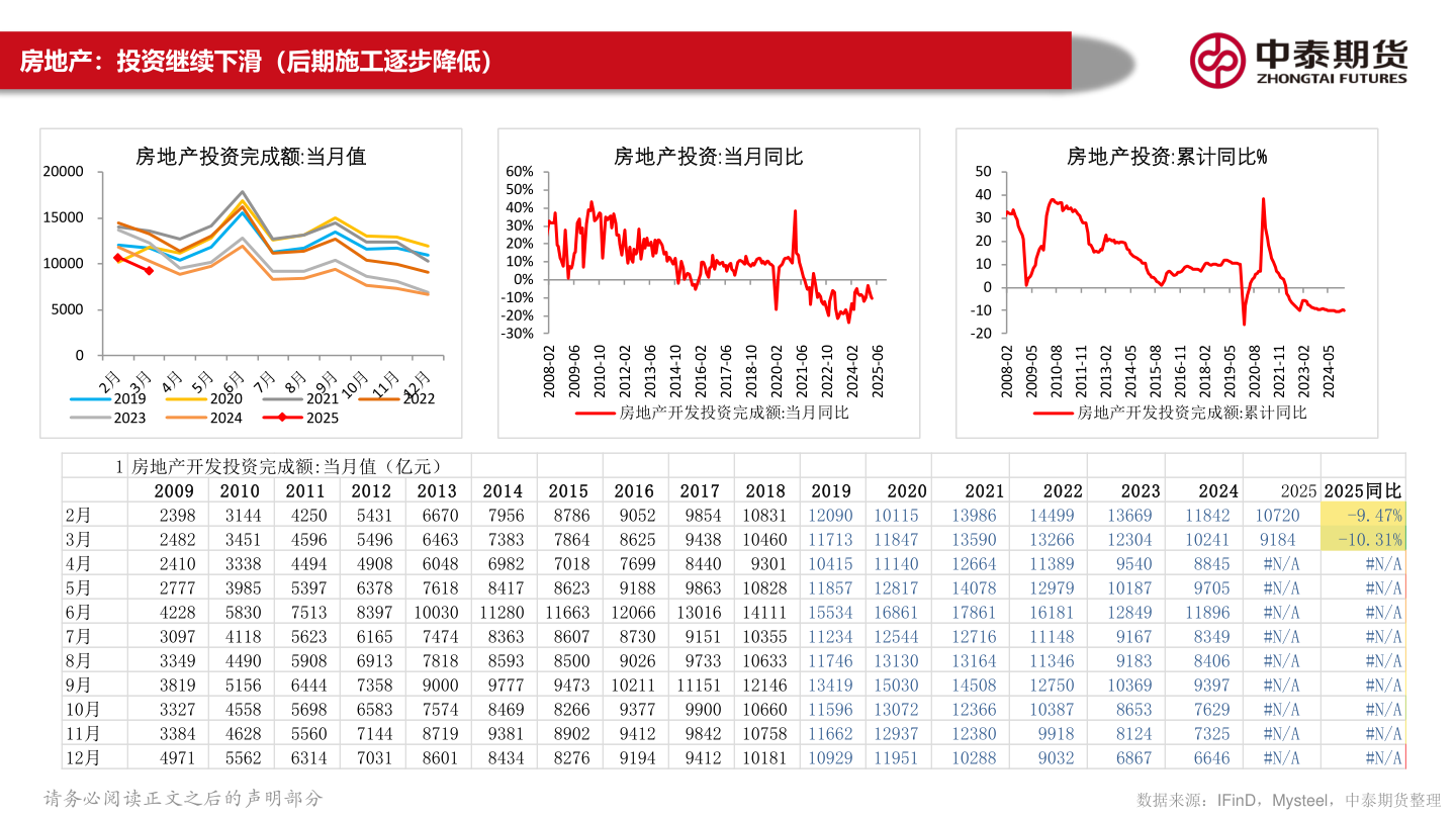 我想了解一下房地产:投资继续下滑(后期施工逐步降低)?