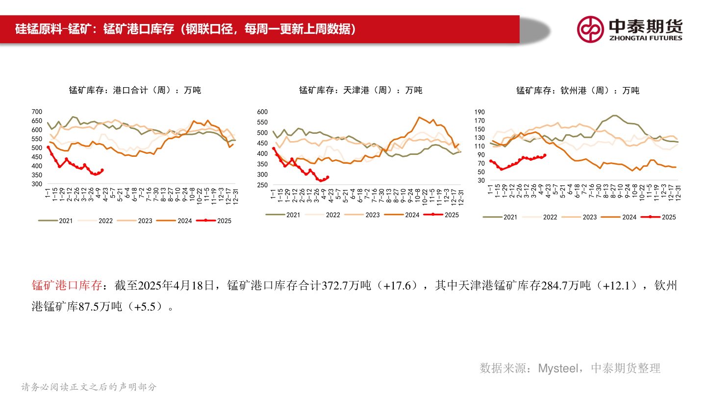 如何才能硅锰原料-锰矿:锰矿港口库存(钢联口径,每周一更新上周数据)?